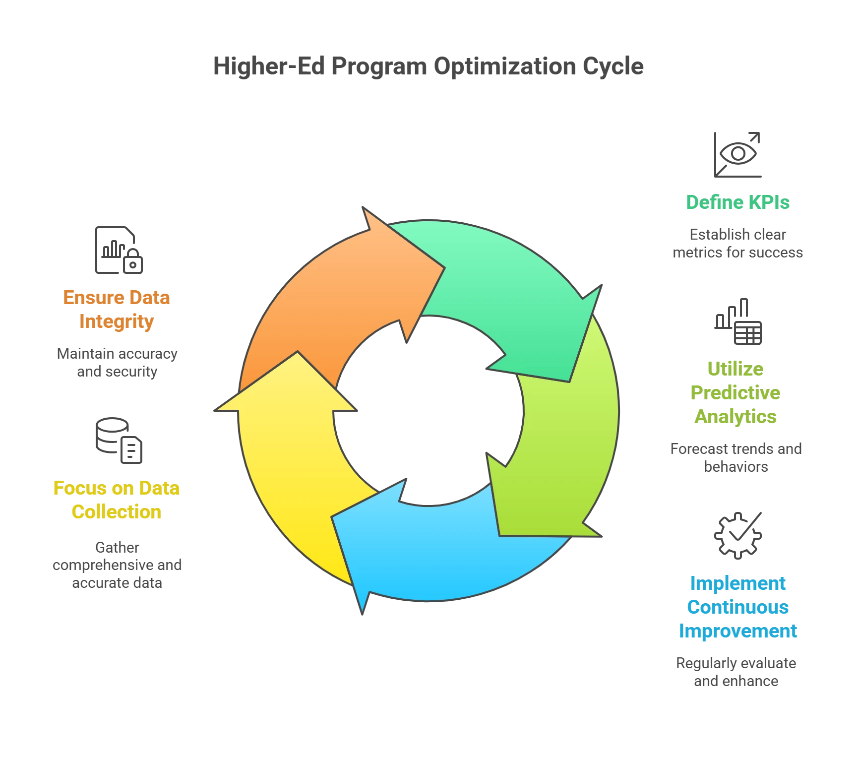 Strategies for Higher-Ed Program Optimization