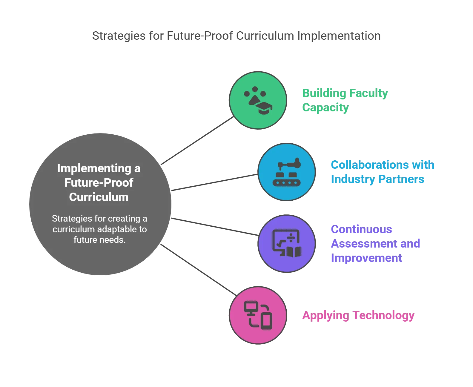 How to Design and Implement a Future-Proof Curriculum?