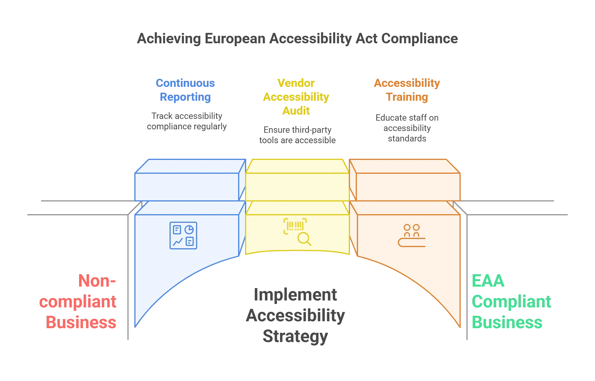 3 Compelling Reasons to Act Now in Keeping with The European Accessibility Act