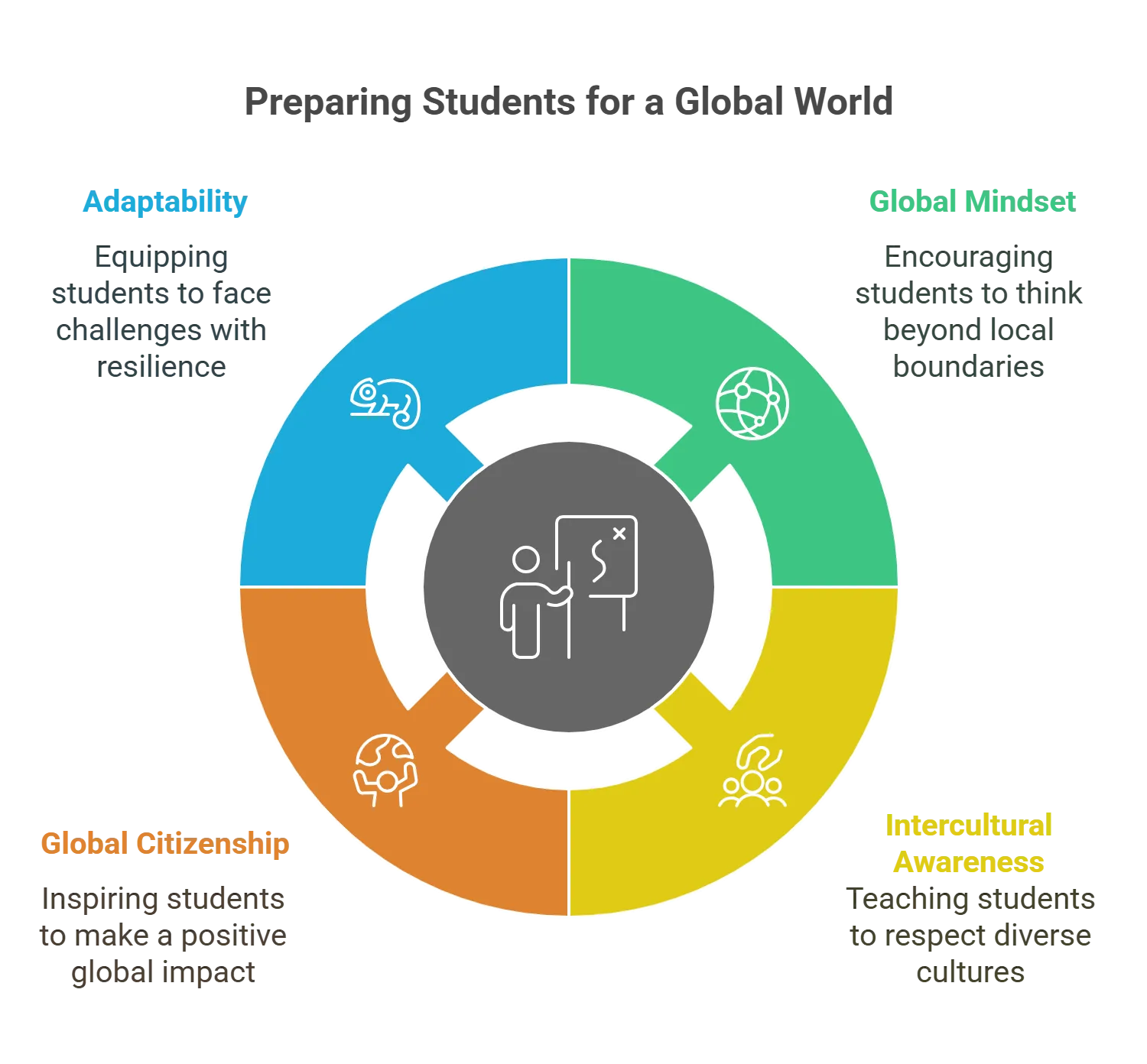 How to Prepare Students for an Interconnected World?