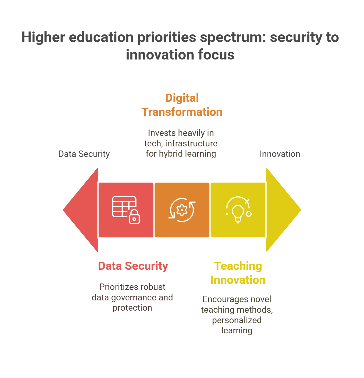 Evolving Priorities in Higher Education in 2025 and Beyond