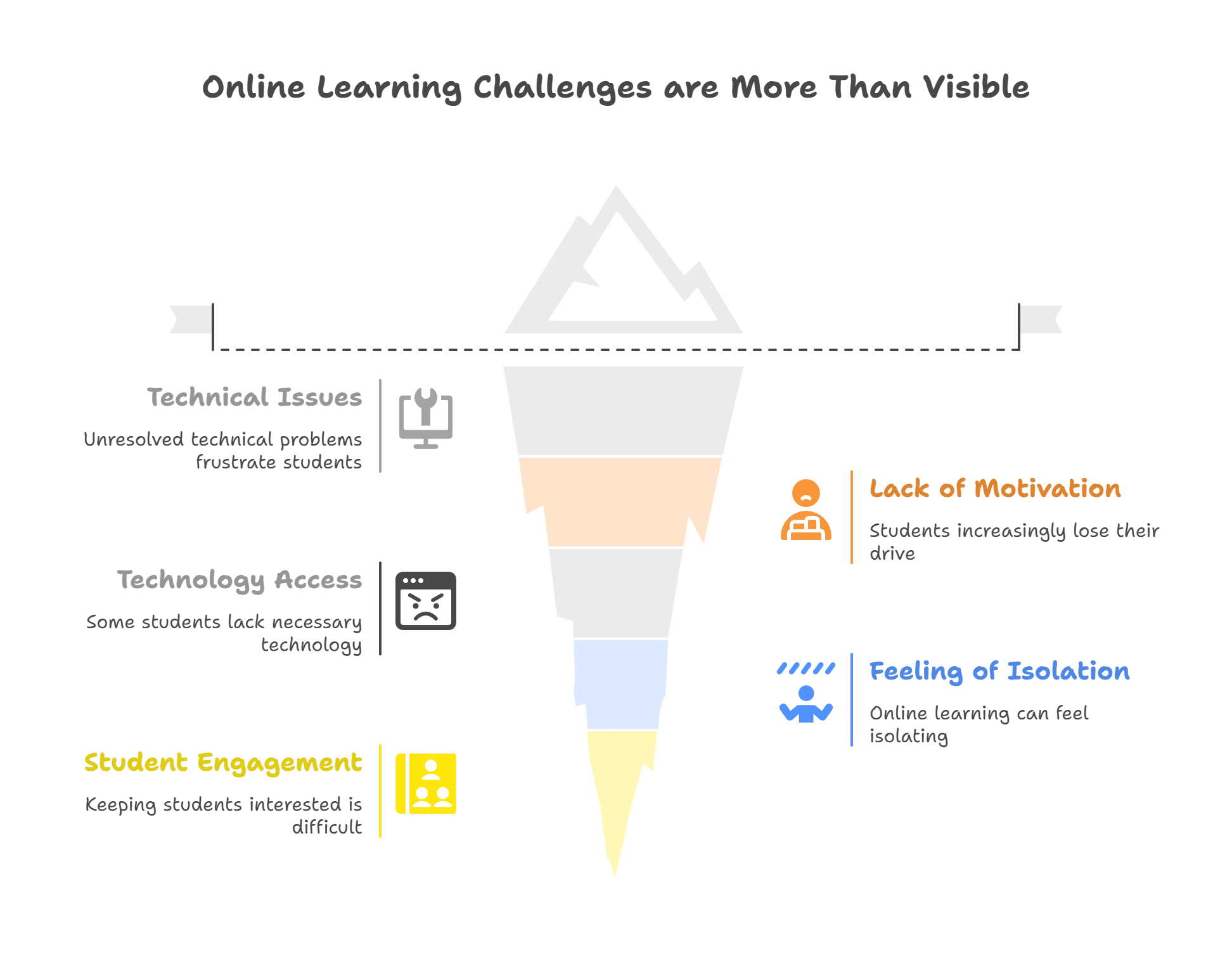 Top 5 Online Learning Challenges Students Face