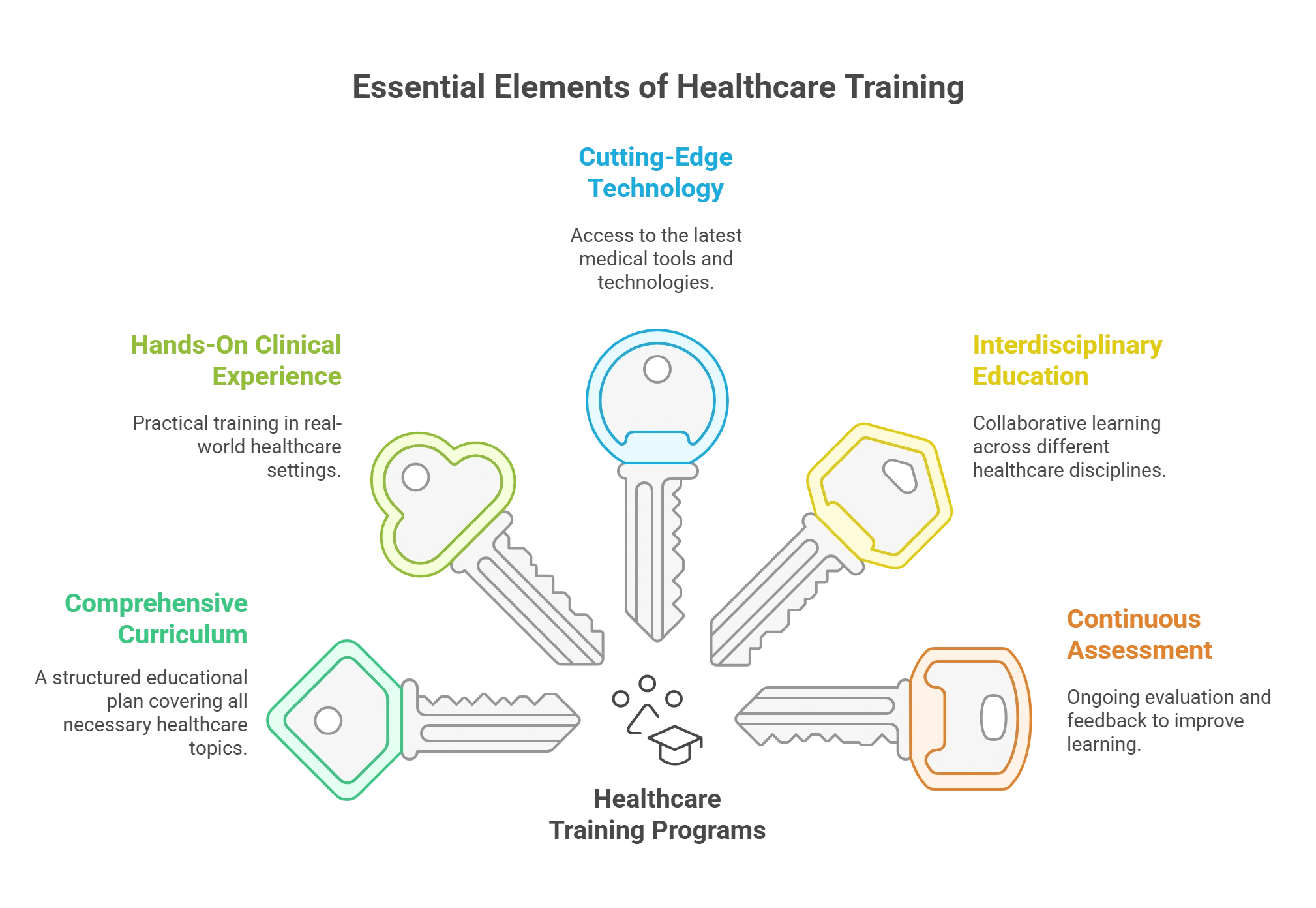 Top 5 Features that All Healthcare Training Programs Must Have