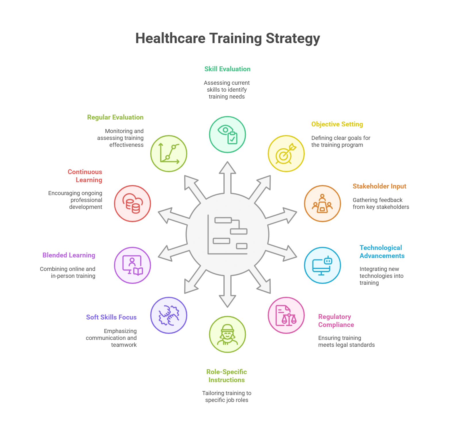 10 Ways to Plan a Robust Healthcare Training Strategy