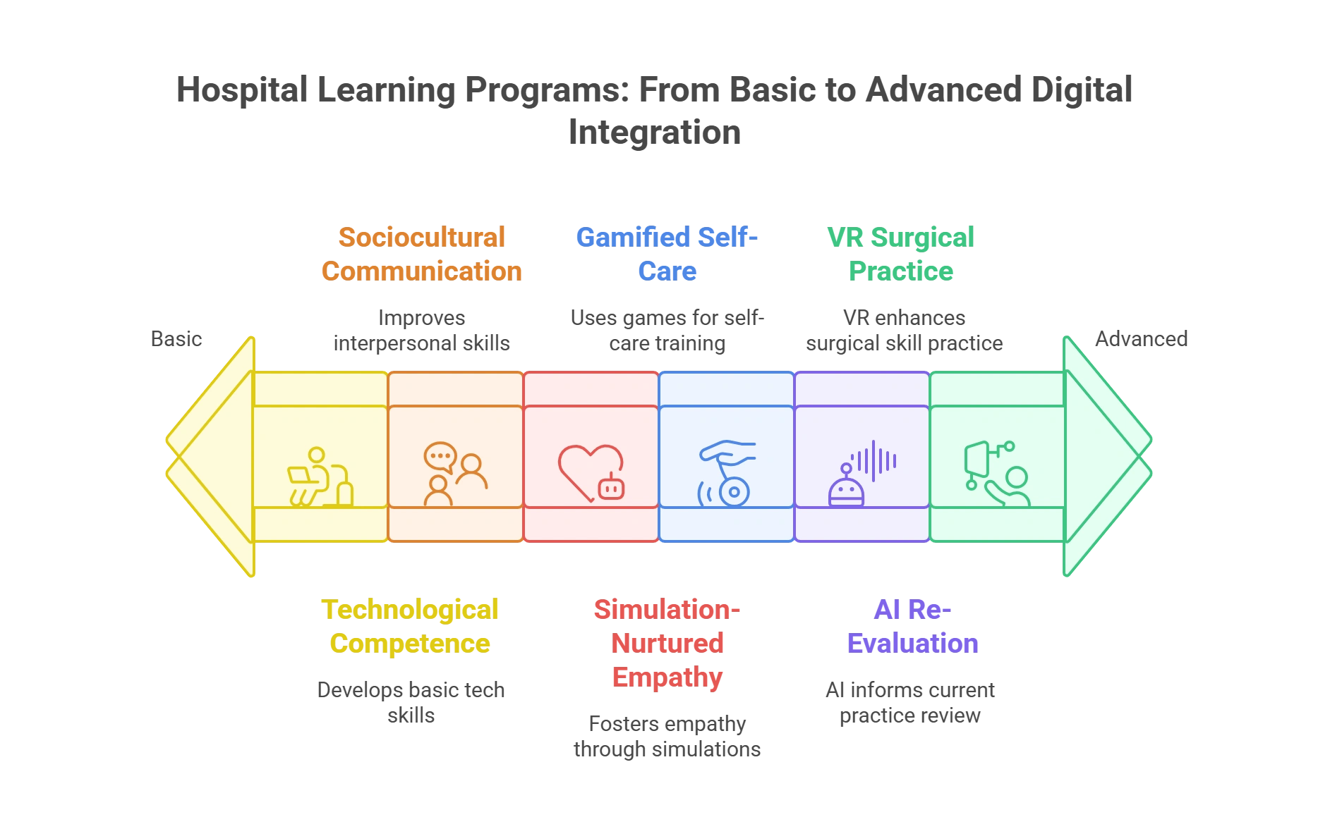 Imbibing the Future Into Hospital Learning Programs