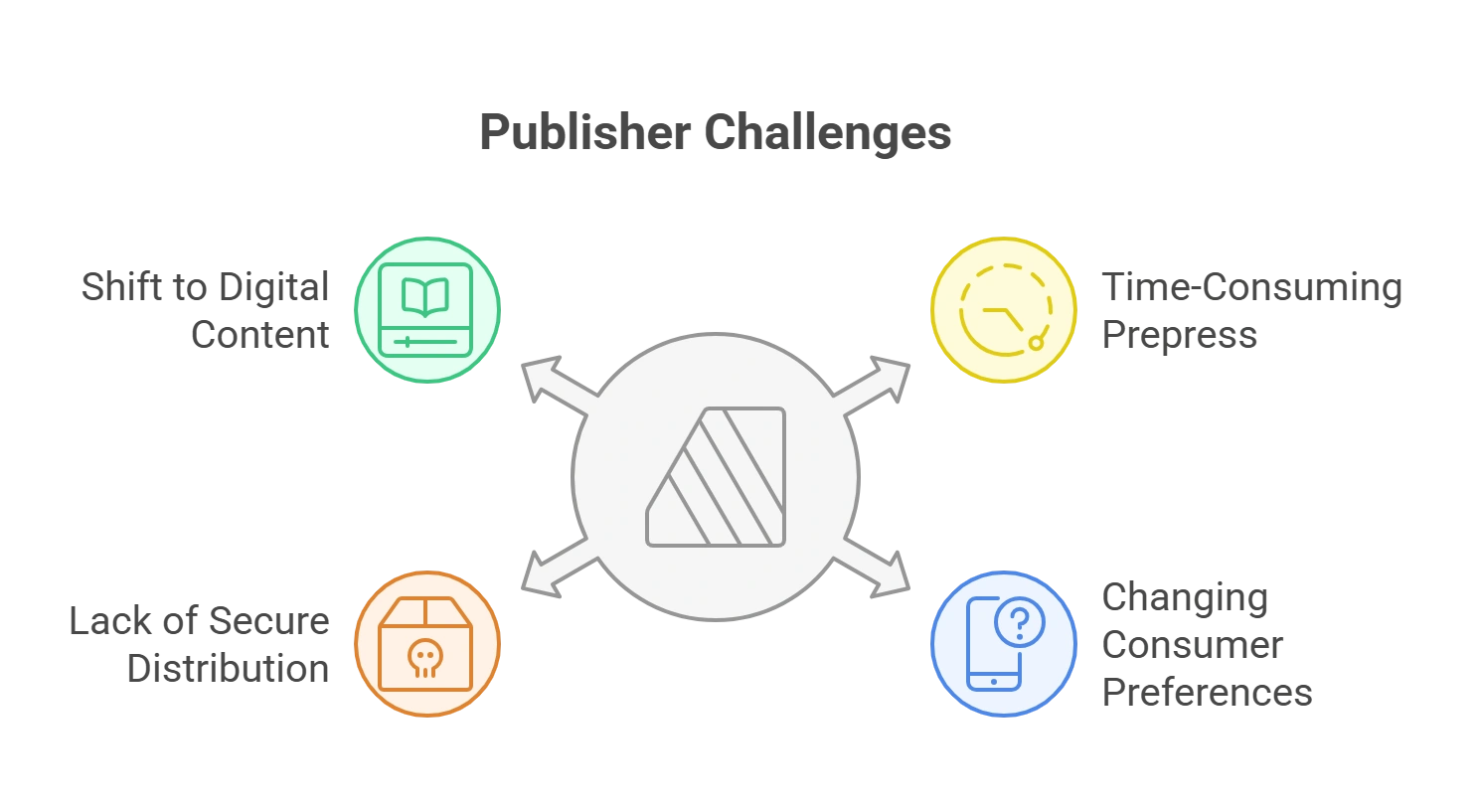 Top Challenges Faced by Publishers