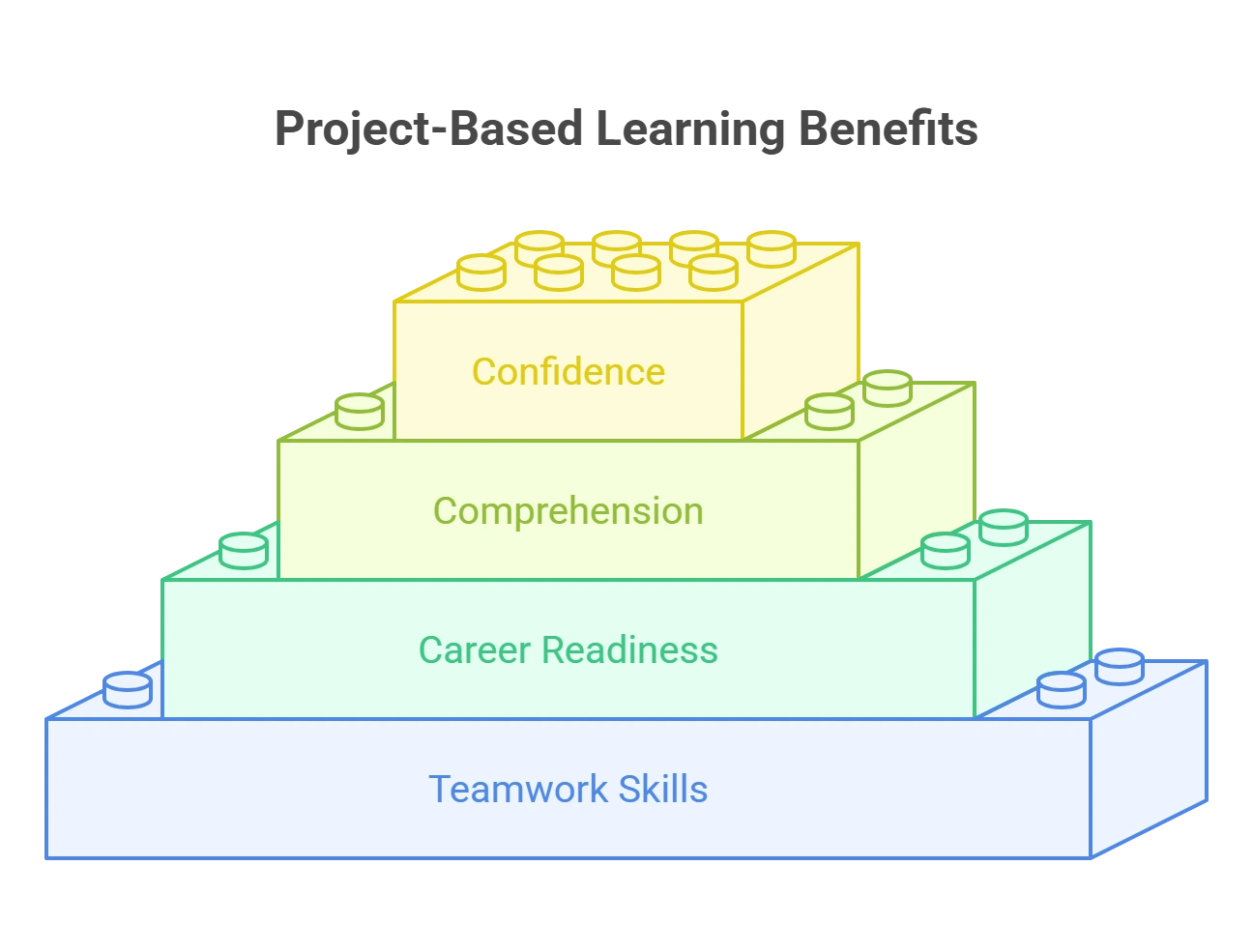 Benefits of Project-Based Learning