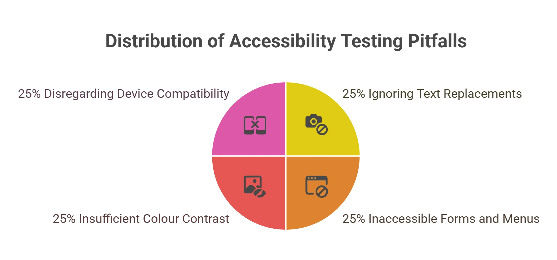 Four Common Pitfalls in Mobile App Accessibility Testing