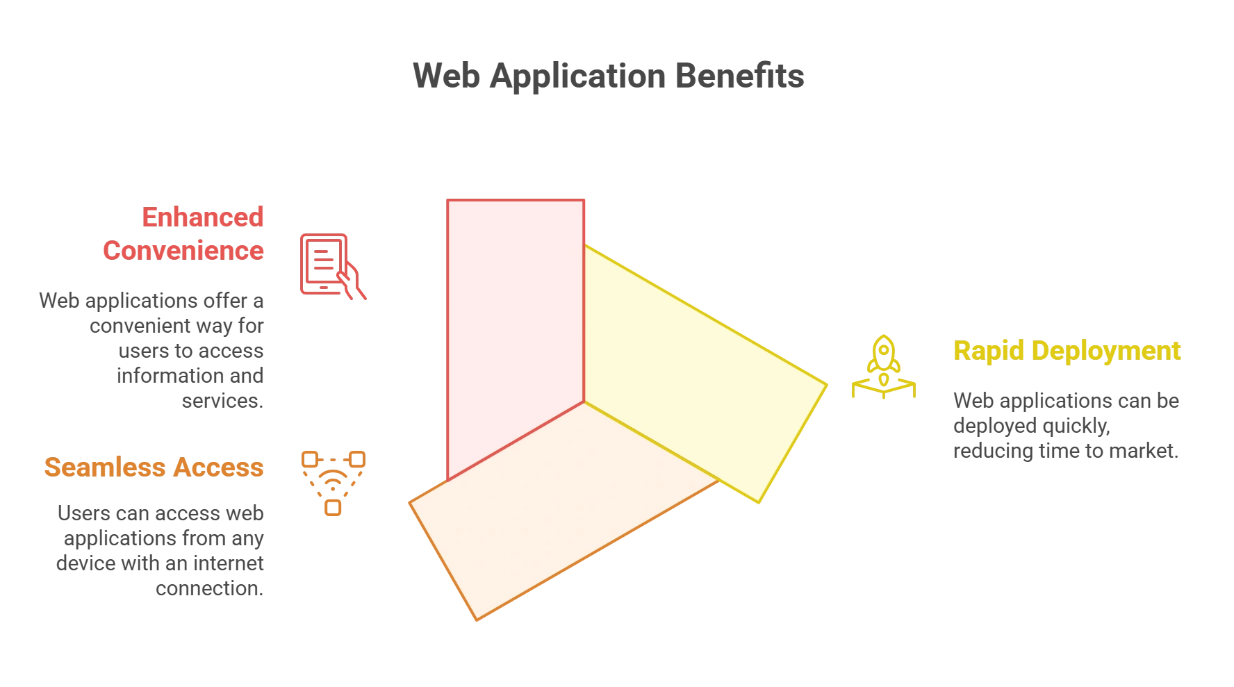 Web Application Benefits