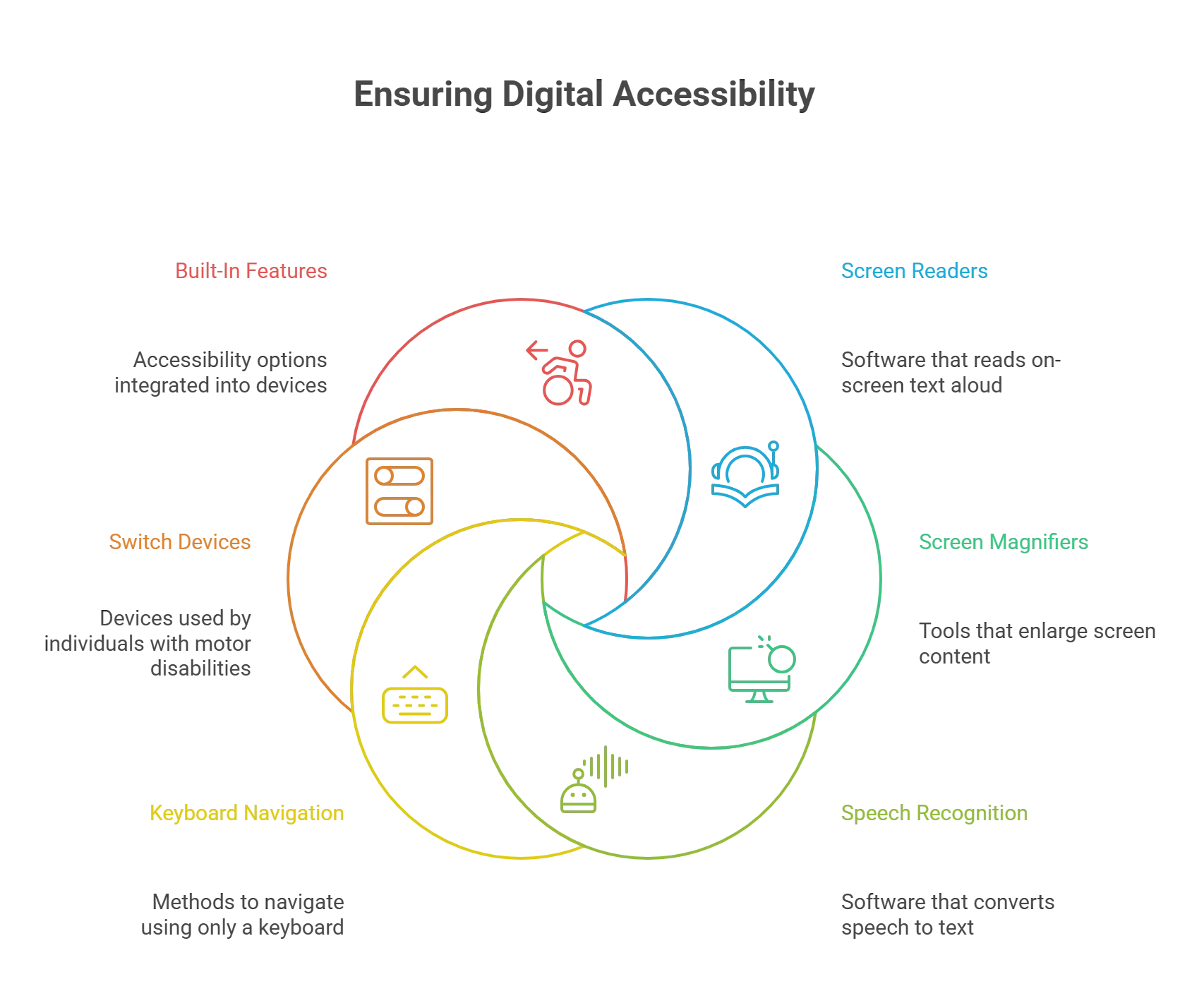 Which Assistive Technologies Should My 508 Compliance Checklist Target?