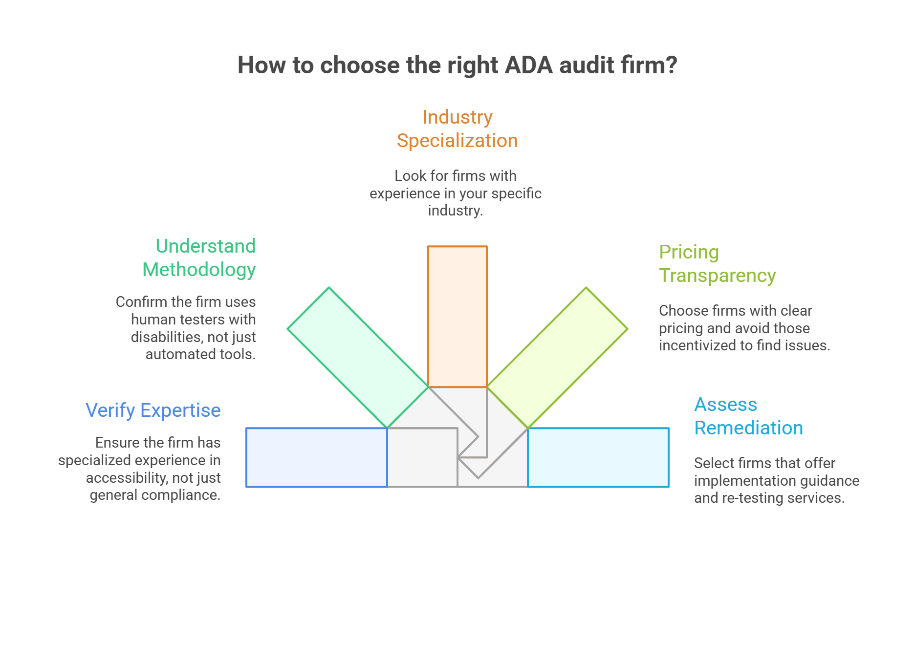 How To Choose the Right ADA Audit Firm?