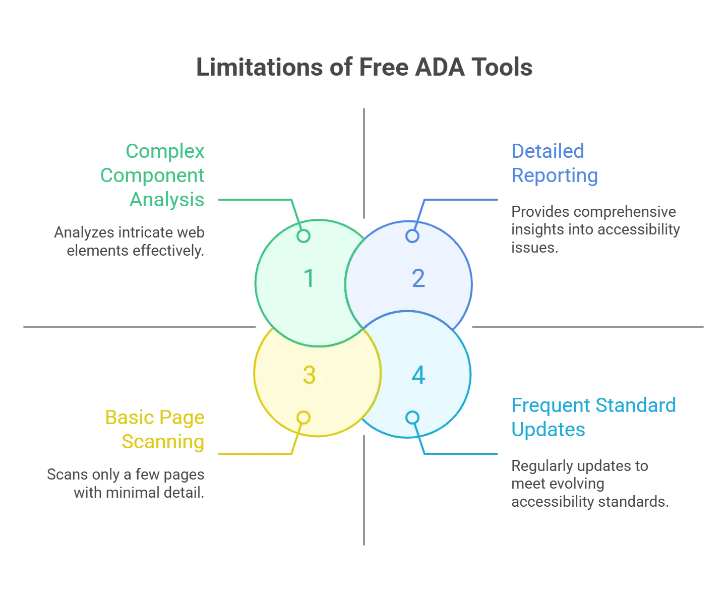 What Are the Limitations of Free ADA Tools?