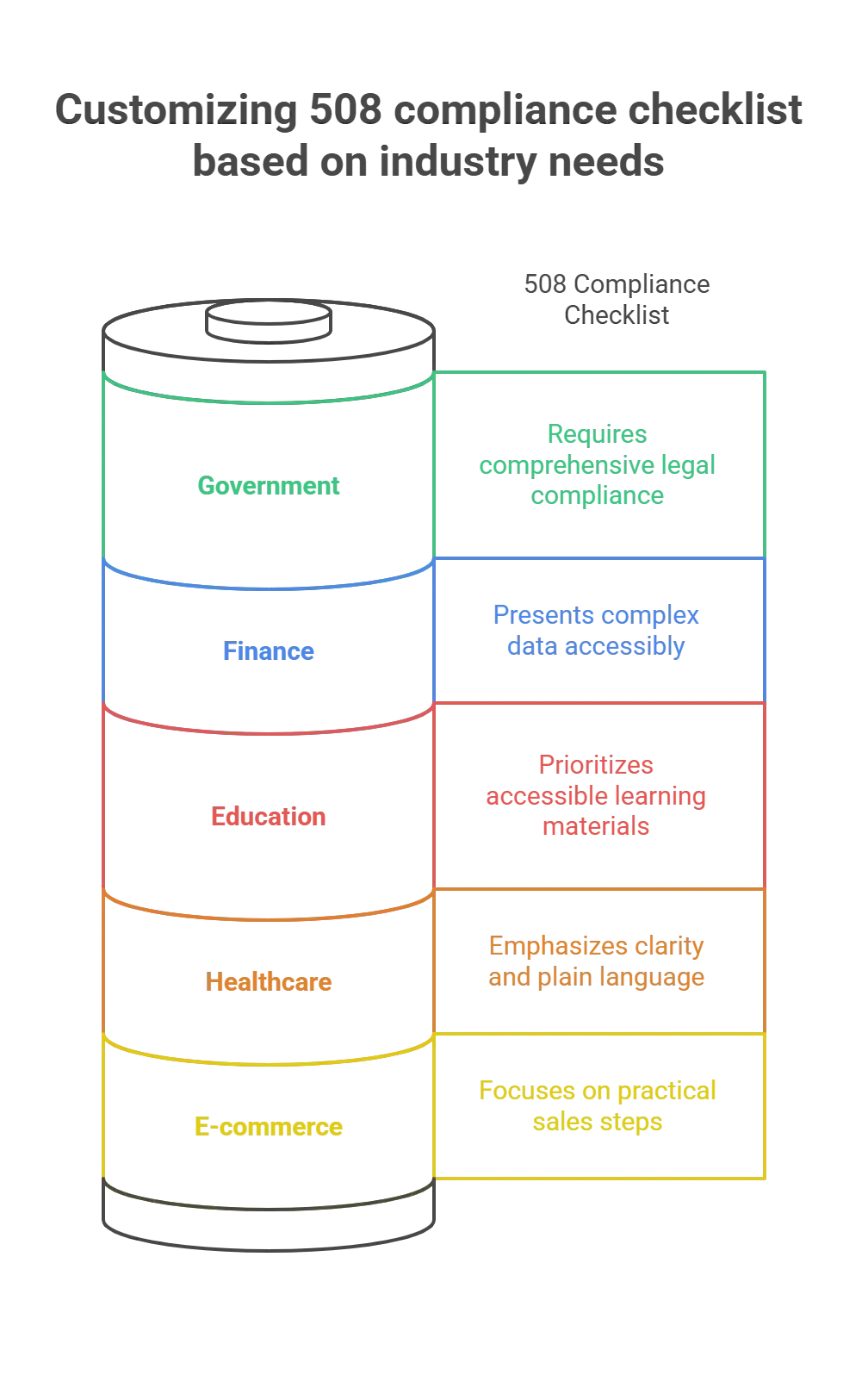 How Can I Customize a 508 Compliance Checklist for My Industry?