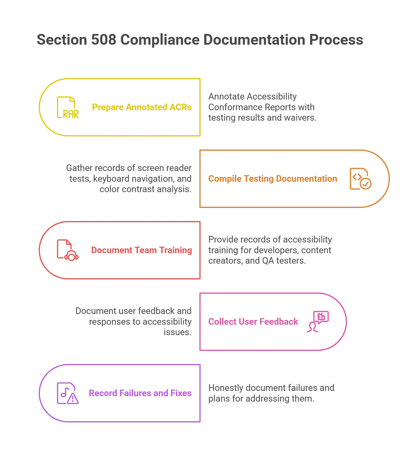 What Documentation Proves 508 Compliance Checklist Adherence for Audits?