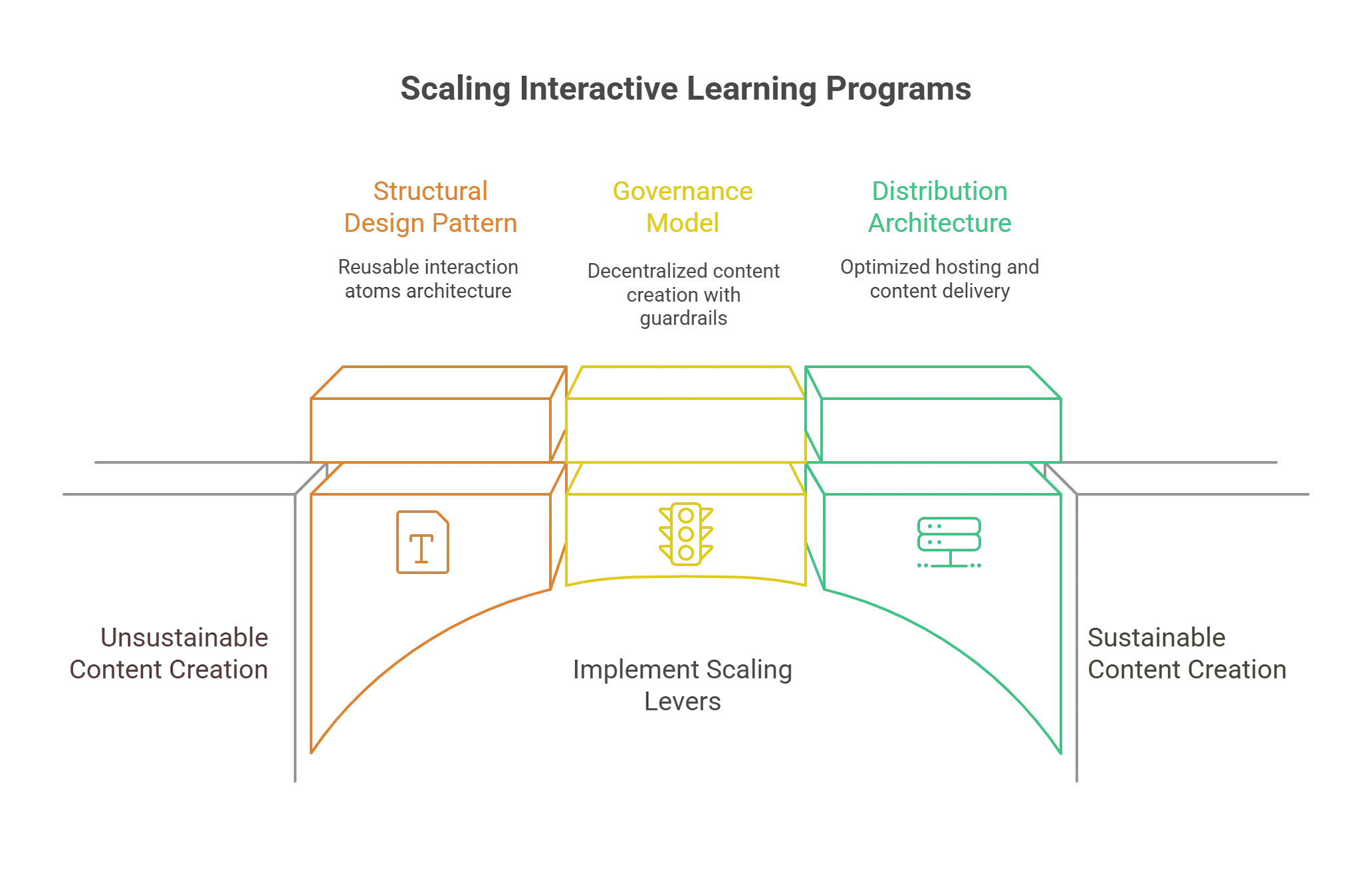 Can Interactive Video Learning Truly Scale Across Large Enterprises Effectively?