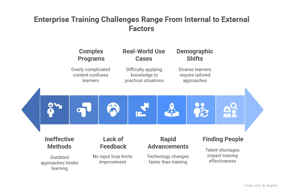 7 Common Challenges in Developing Effective Enterprise Training