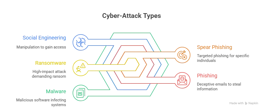 Common Types of Cyber-Attacks 