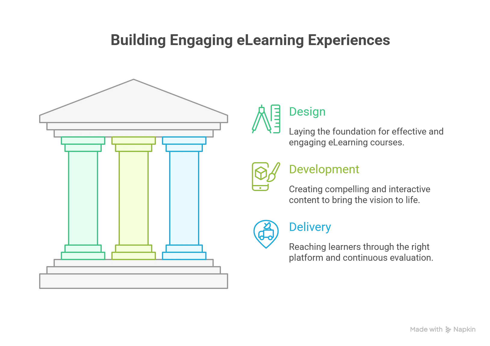 The Three Pillars: Design, Develop, Deliver