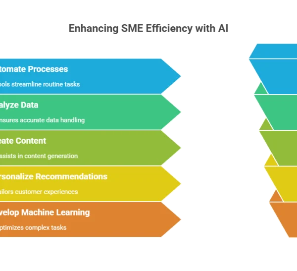 How Can Subject Matter Experts (SMEs) Use AI to Maximize Automation Efficiency?