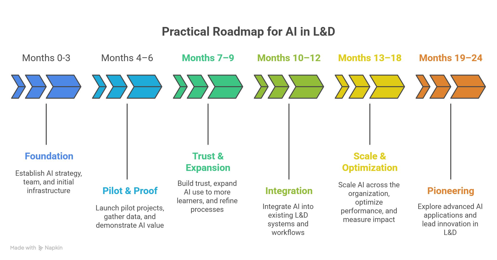 What Does a Practical Roadmap for AI in L&D Look Like?